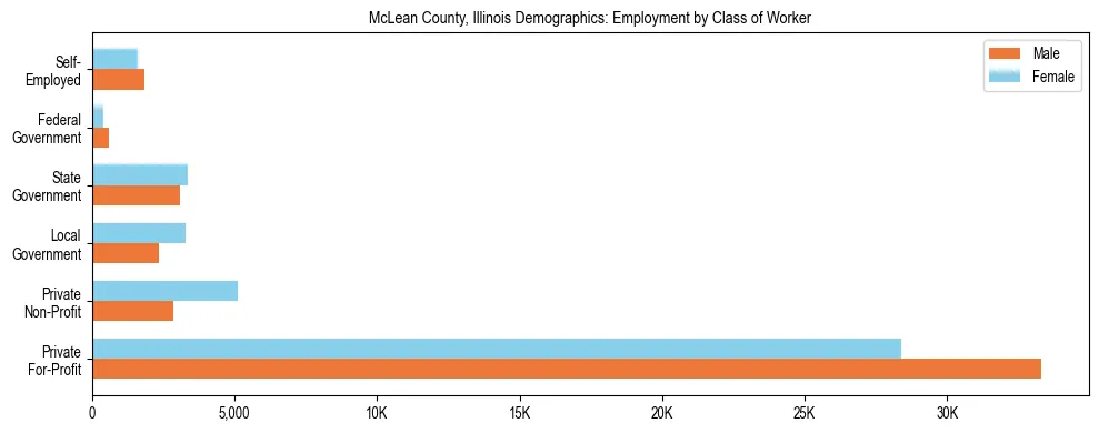 Horizontal bar chart showing employment distribution by class of worker and gender in McLean County, Illinois, based on 2023 ACS data.