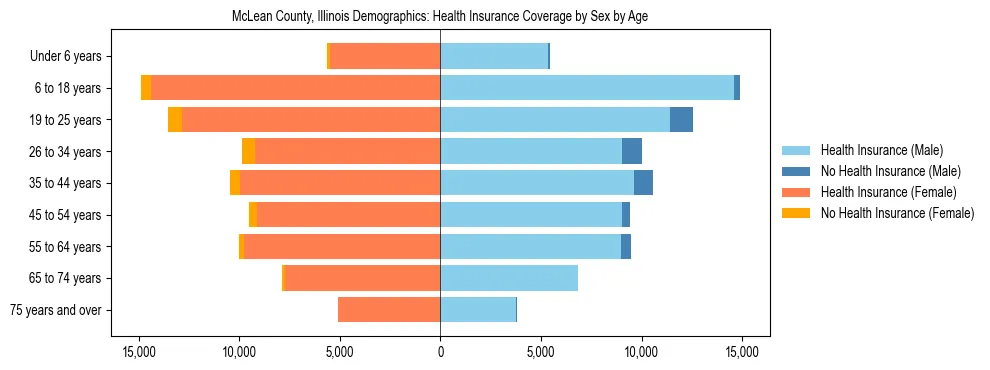 Pyramid chart showing health insurance coverage by age and sex in McLean County, Illinois.