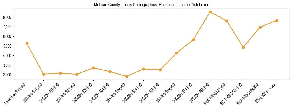 Horizontal bar chart showing household income distribution in McLean County, Illinois.