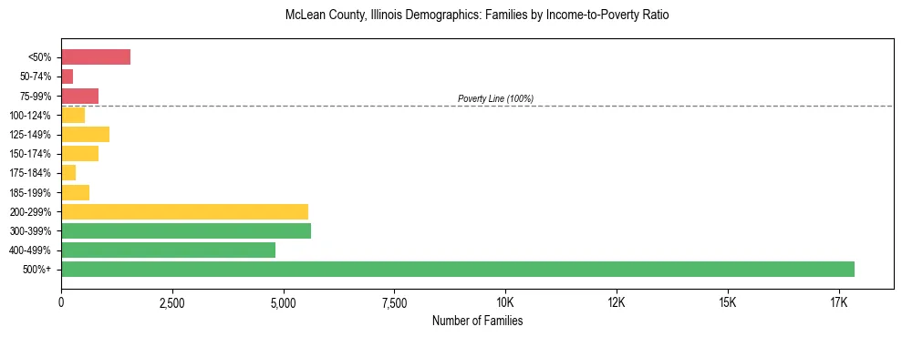 Horizontal bar chart showing family distribution by income-to-poverty ratio in McLean County, Illinois, based on 2023 ACS data.
