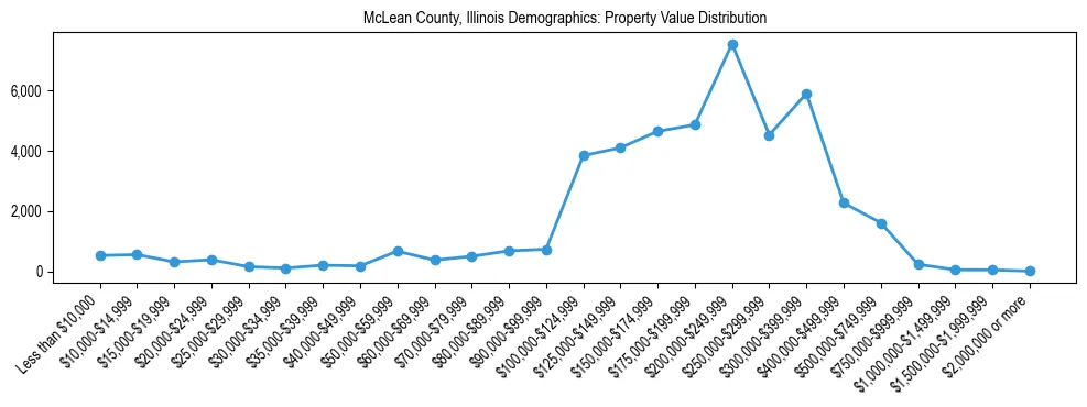 Line chart showing the distribution of property values for owner-occupied housing units in McLean County, Illinois.