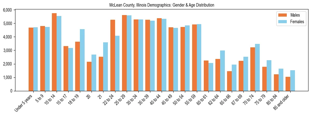 Bar chart showing the population distribution of McLean County, Illinois by age group and gender, based on 2023 ACS data.