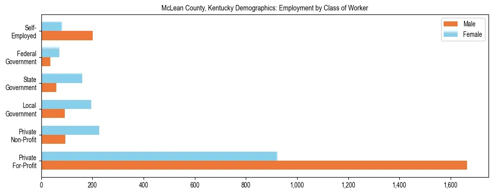 Horizontal bar chart showing employment distribution by class of worker and gender in McLean County, Kentucky, based on 2023 ACS data.