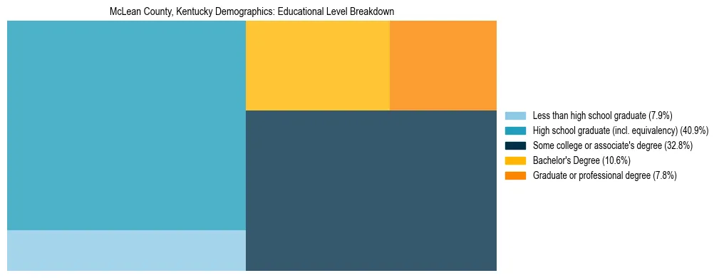 Treemap chart illustrating the educational attainment breakdown for population 25 years and over in McLean County, Kentucky.
