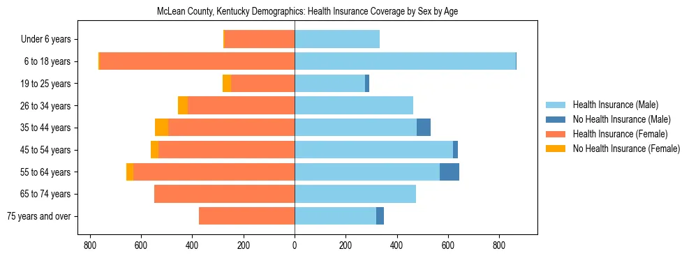Pyramid chart showing health insurance coverage by age and sex in McLean County, Kentucky.