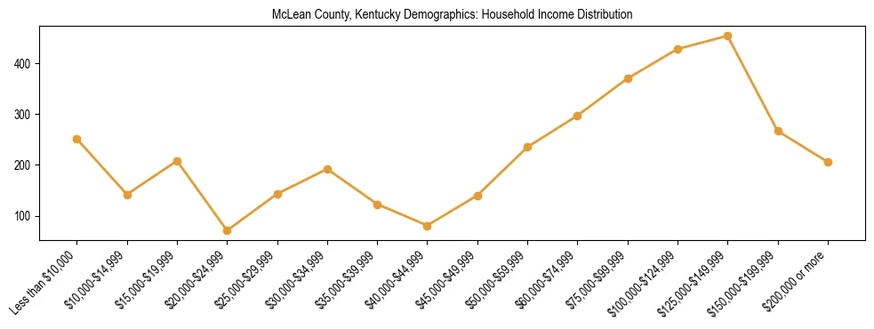 Horizontal bar chart showing household income distribution in McLean County, Kentucky.