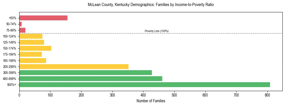 Horizontal bar chart showing family distribution by income-to-poverty ratio in McLean County, Kentucky, based on 2023 ACS data.