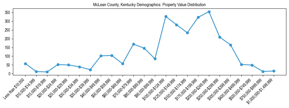 Line chart showing the distribution of property values for owner-occupied housing units in McLean County, Kentucky.