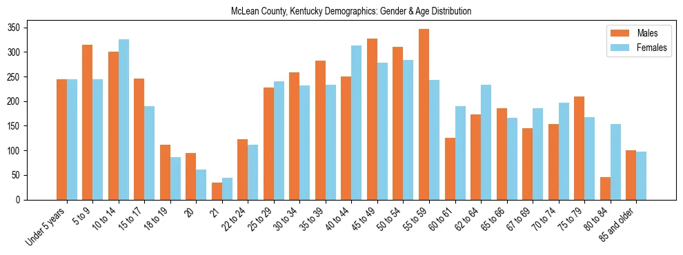 Bar chart showing the population distribution of McLean County, Kentucky by age group and gender, based on 2023 ACS data.