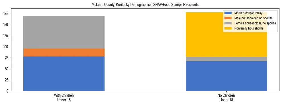 Stacked bar chart showing SNAP/Food Stamps recipient household composition by presence of children under 18 in McLean County, Kentucky, based on 2023 ACS data.