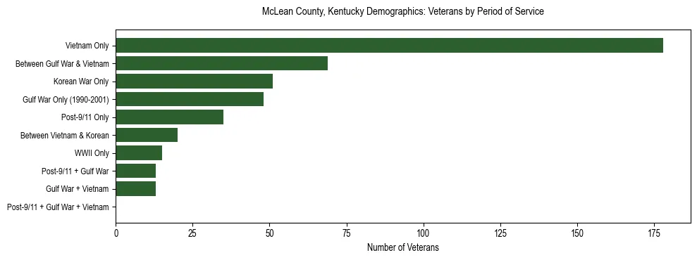 Horizontal bar chart showing veteran distribution by period of military service in McLean County, Kentucky, based on 2023 ACS data.