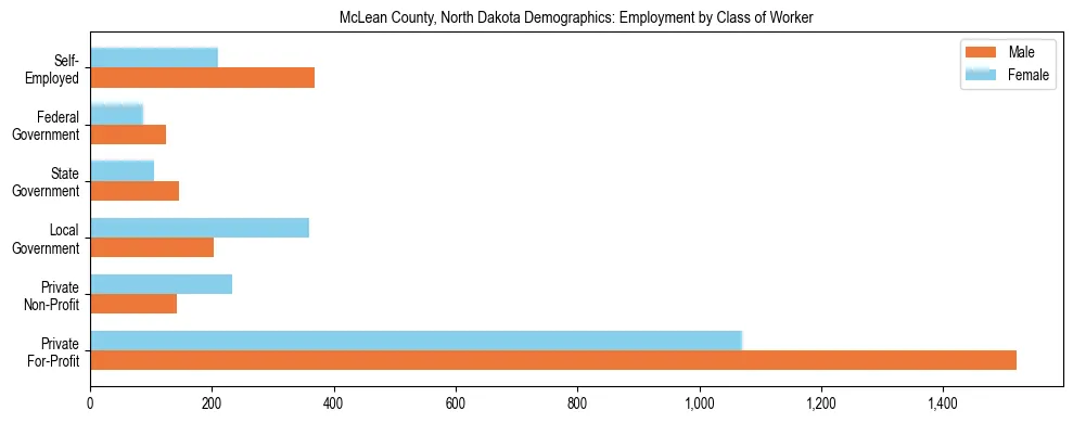 Horizontal bar chart showing employment distribution by class of worker and gender in McLean County, North Dakota, based on 2023 ACS data.