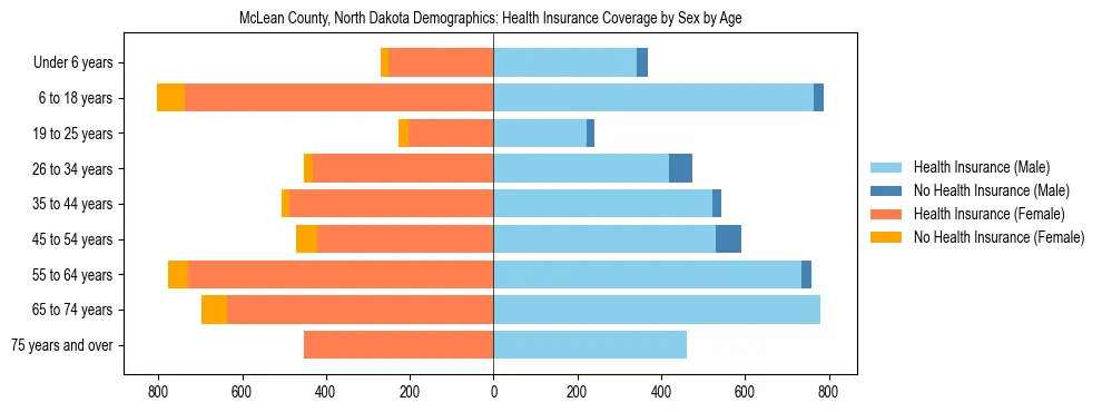 Pyramid chart showing health insurance coverage by age and sex in McLean County, North Dakota.