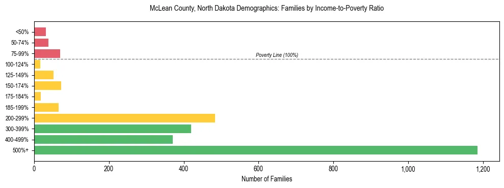Horizontal bar chart showing family distribution by income-to-poverty ratio in McLean County, North Dakota, based on 2023 ACS data.