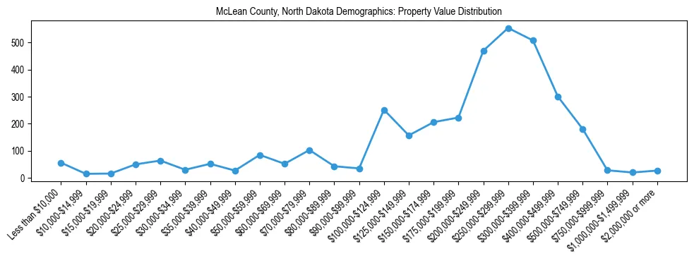 Line chart showing the distribution of property values for owner-occupied housing units in McLean County, North Dakota.