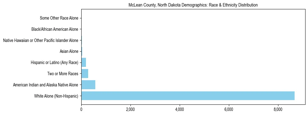 Race and Ethnicity Distribution Chart for McLean County, North Dakota