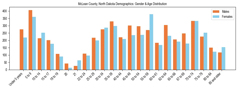 Bar chart showing the population distribution of McLean County, North Dakota by age group and gender, based on 2023 ACS data.