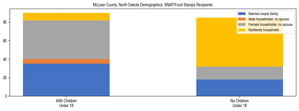 Stacked bar chart showing SNAP/Food Stamps recipient household composition by presence of children under 18 in McLean County, North Dakota, based on 2023 ACS data.