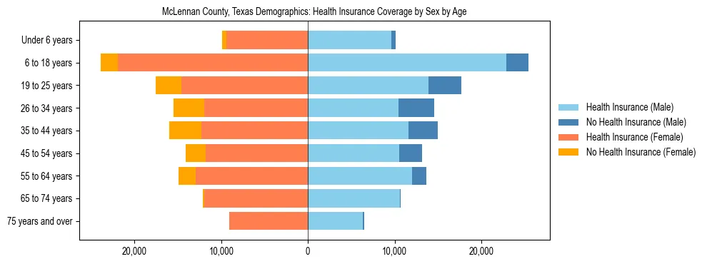 Pyramid chart showing health insurance coverage by age and sex in McLennan County, Texas.