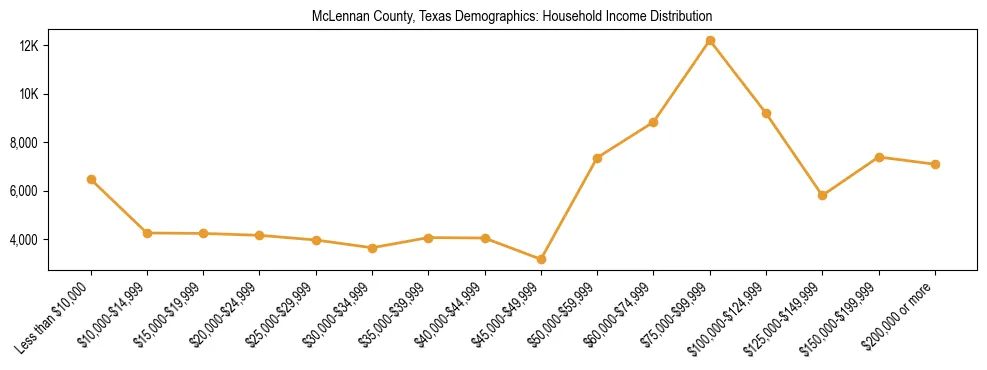 Horizontal bar chart showing household income distribution in McLennan County, Texas.