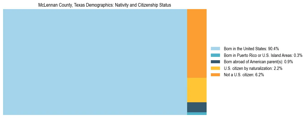 Treemap showing the population distribution by nativity and citizenship status in McLennan County, Texas based on U.S. Census data.