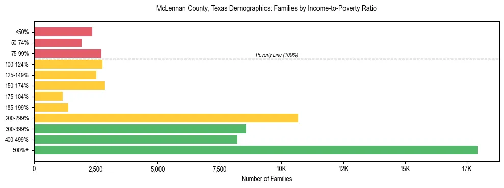 Horizontal bar chart showing family distribution by income-to-poverty ratio in McLennan County, Texas, based on 2023 ACS data.