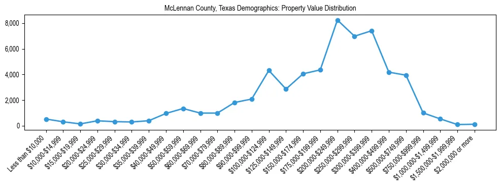 Line chart showing the distribution of property values for owner-occupied housing units in McLennan County, Texas.