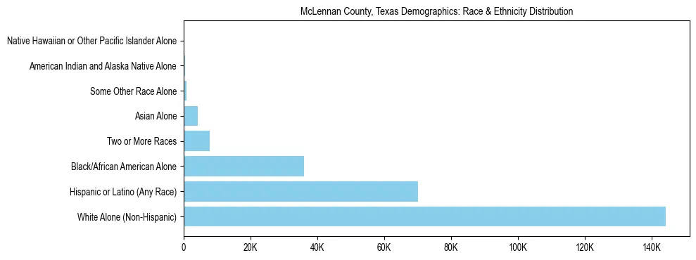 Race and Ethnicity Distribution Chart for McLennan County, Texas