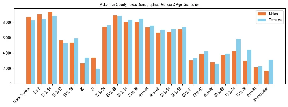 Bar chart showing the population distribution of McLennan County, Texas by age group and gender, based on 2023 ACS data.