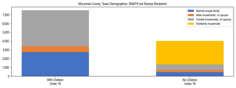 Stacked bar chart showing SNAP/Food Stamps recipient household composition by presence of children under 18 in McLennan County, Texas, based on 2023 ACS data.