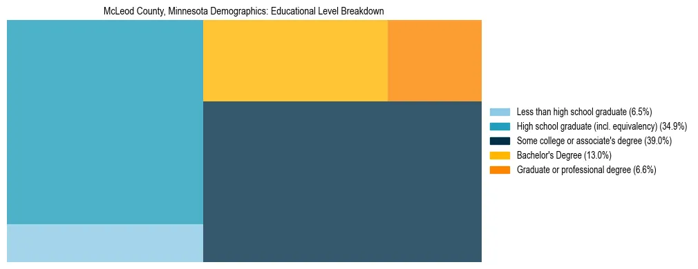 Treemap chart illustrating the educational attainment breakdown for population 25 years and over in McLeod County, Minnesota.