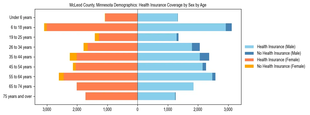 Pyramid chart showing health insurance coverage by age and sex in McLeod County, Minnesota.