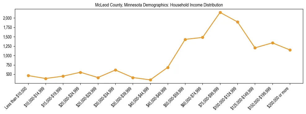 Horizontal bar chart showing household income distribution in McLeod County, Minnesota.