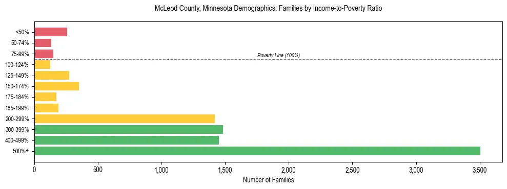 Horizontal bar chart showing family distribution by income-to-poverty ratio in McLeod County, Minnesota, based on 2023 ACS data.