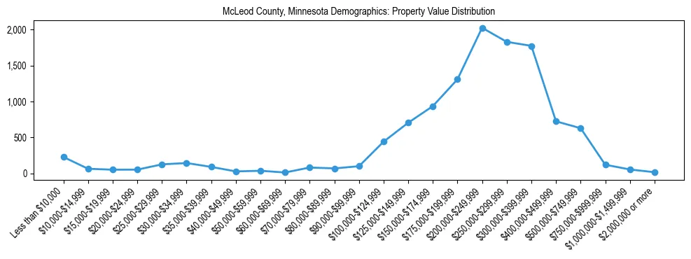 Line chart showing the distribution of property values for owner-occupied housing units in McLeod County, Minnesota.