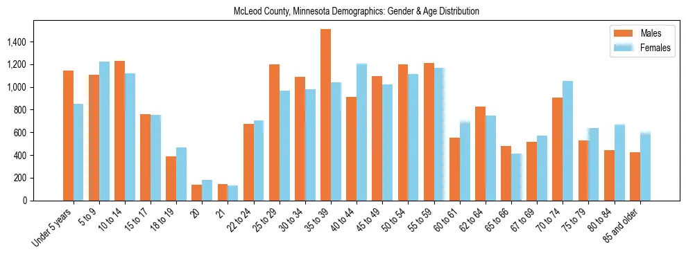 Bar chart showing the population distribution of McLeod County, Minnesota by age group and gender, based on 2023 ACS data.