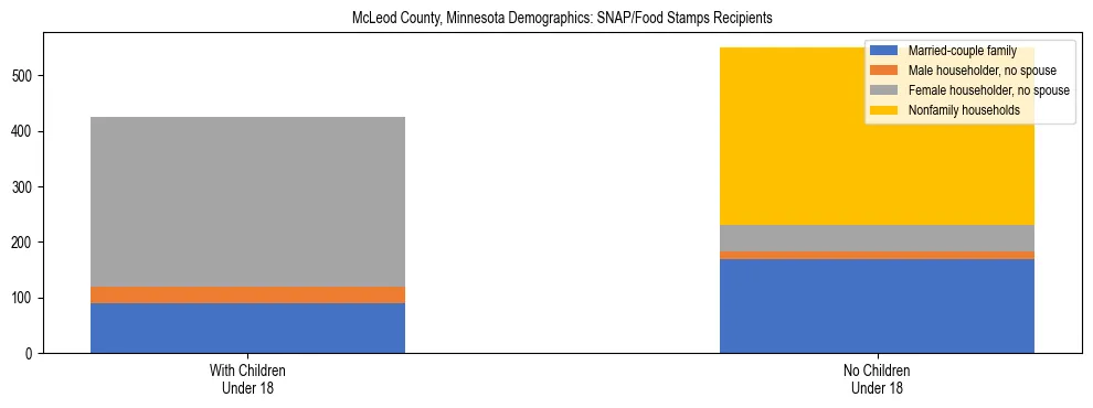 Stacked bar chart showing SNAP/Food Stamps recipient household composition by presence of children under 18 in McLeod County, Minnesota, based on 2023 ACS data.