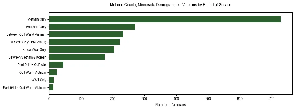 Horizontal bar chart showing veteran distribution by period of military service in McLeod County, Minnesota, based on 2023 ACS data.