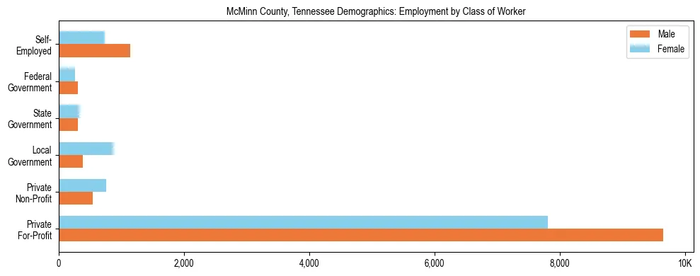 Horizontal bar chart showing employment distribution by class of worker and gender in McMinn County, Tennessee, based on 2023 ACS data.