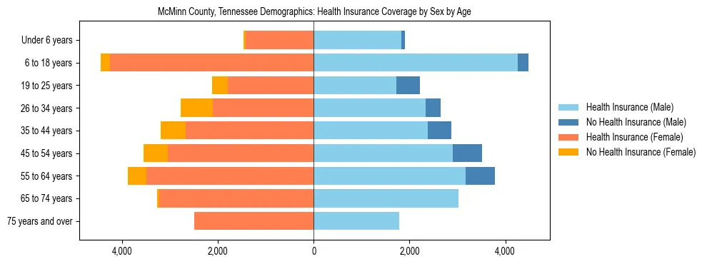 Pyramid chart showing health insurance coverage by age and sex in McMinn County, Tennessee.