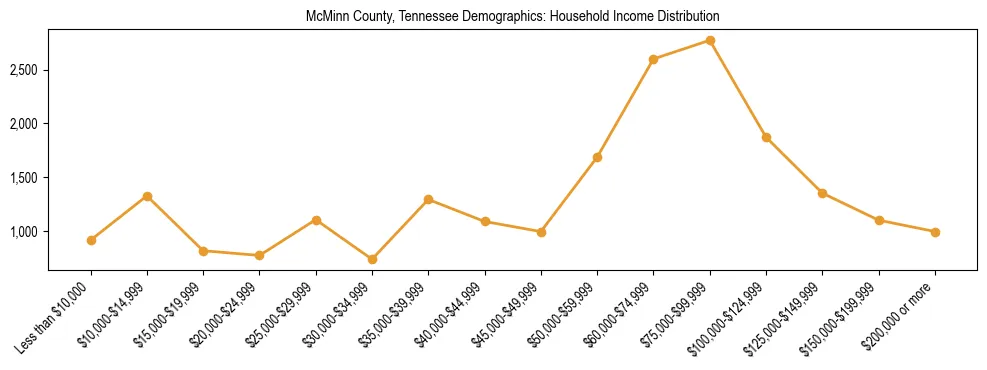 Horizontal bar chart showing household income distribution in McMinn County, Tennessee.