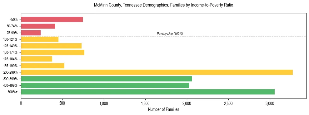 Horizontal bar chart showing family distribution by income-to-poverty ratio in McMinn County, Tennessee, based on 2023 ACS data.