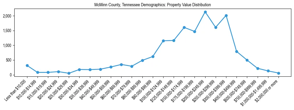 Line chart showing the distribution of property values for owner-occupied housing units in McMinn County, Tennessee.