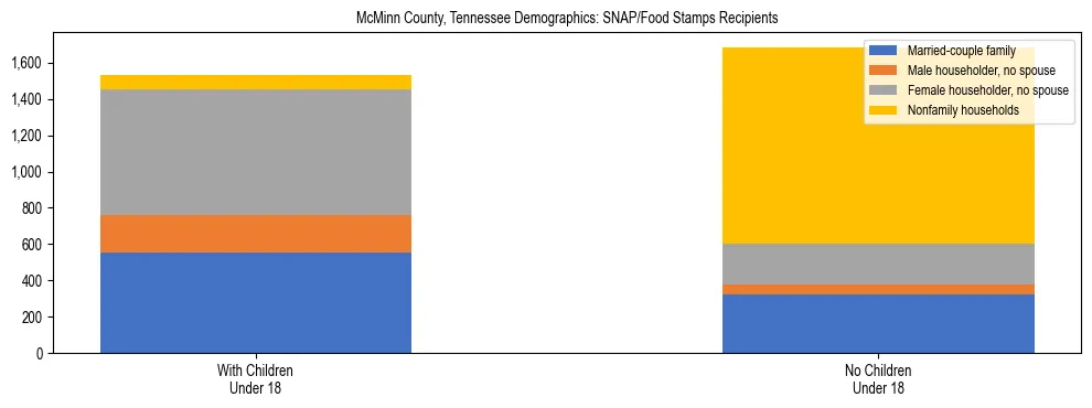 Stacked bar chart showing SNAP/Food Stamps recipient household composition by presence of children under 18 in McMinn County, Tennessee, based on 2023 ACS data.