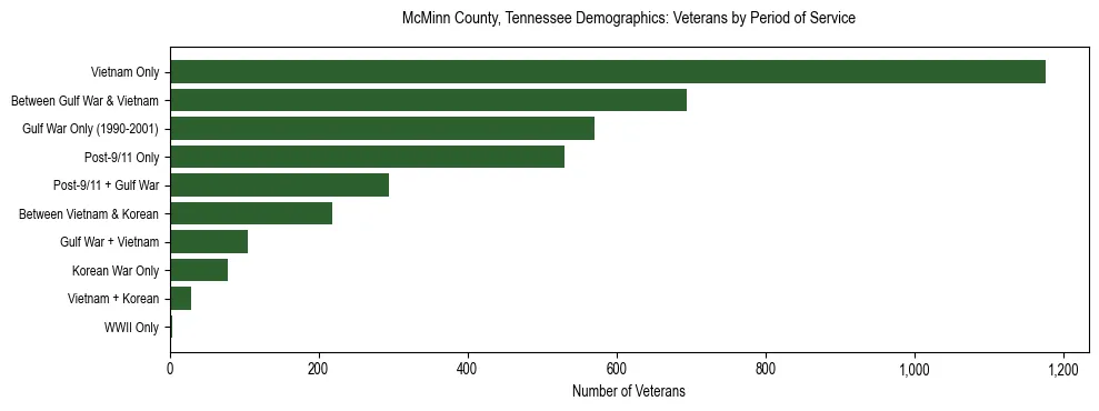 Horizontal bar chart showing veteran distribution by period of military service in McMinn County, Tennessee, based on 2023 ACS data.