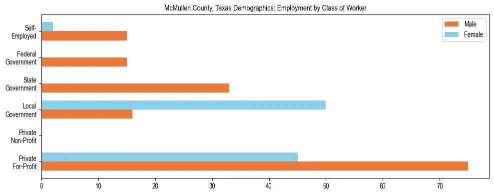 Horizontal bar chart showing employment distribution by class of worker and gender in McMullen County, Texas, based on 2023 ACS data.