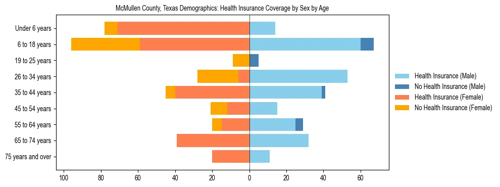 Pyramid chart showing health insurance coverage by age and sex in McMullen County, Texas.