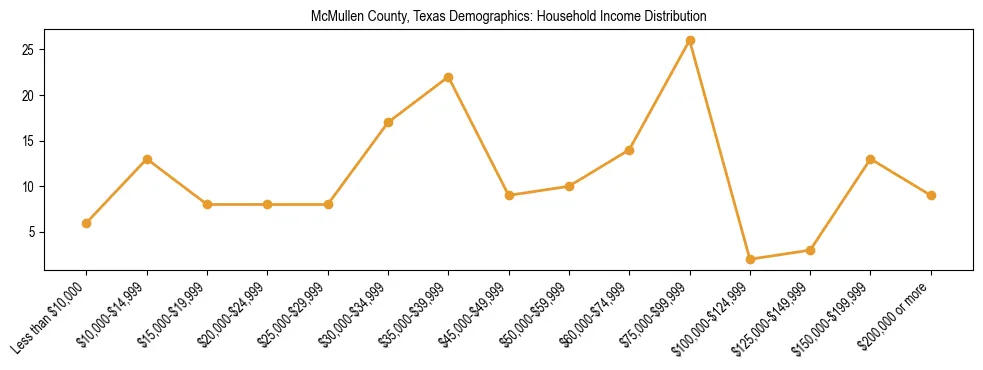 Horizontal bar chart showing household income distribution in McMullen County, Texas.