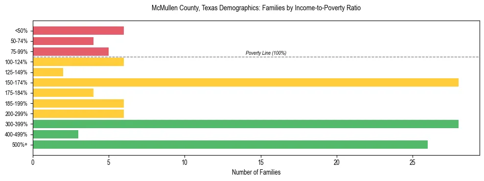 Bar chart showing family distribution by income-to-poverty ratio in McMullen County, Texas, based on 2023 ACS data.