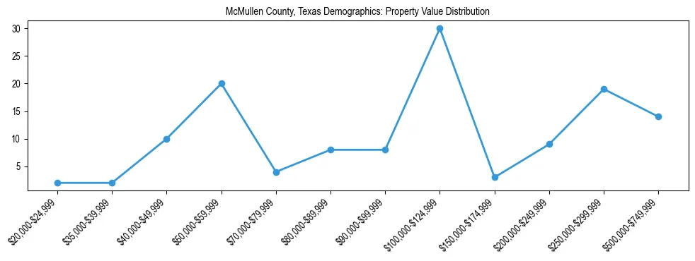 Line chart showing the distribution of property values for owner-occupied housing units in McMullen County, Texas.